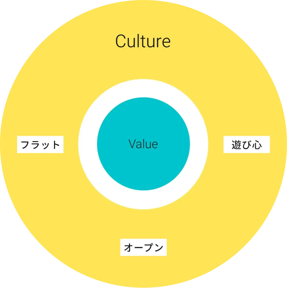 SmartHRのカルチャー（オープン・フラット・遊び心）の円の中にバリューの円がある図