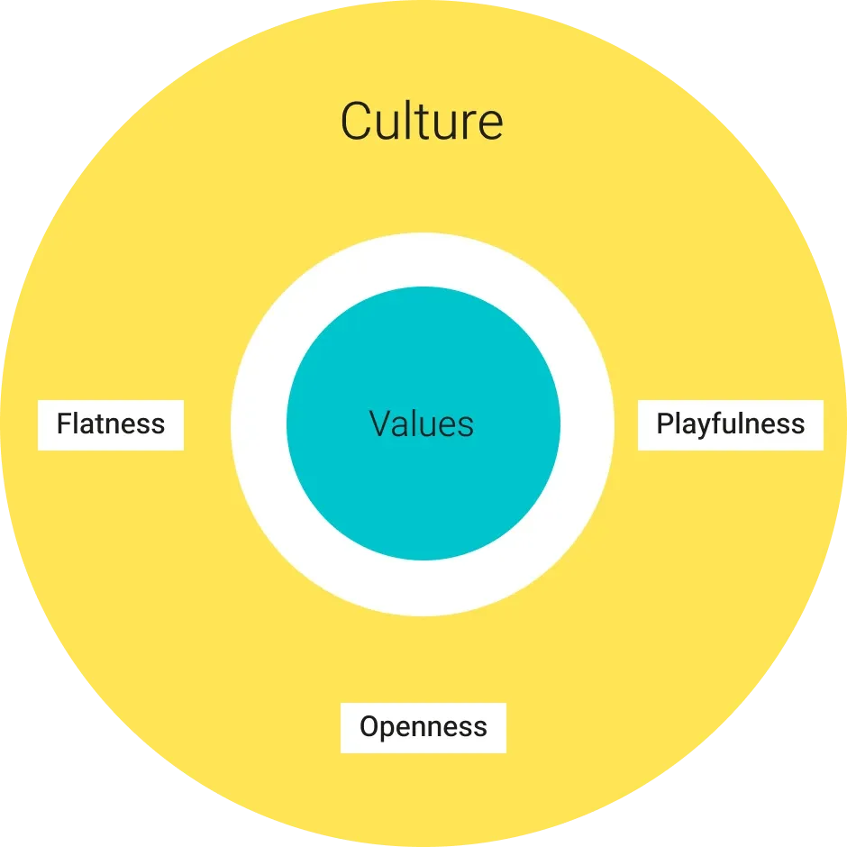 Diagram showing SmartHR culture with values inside circles for openness, flatness, and playfulness