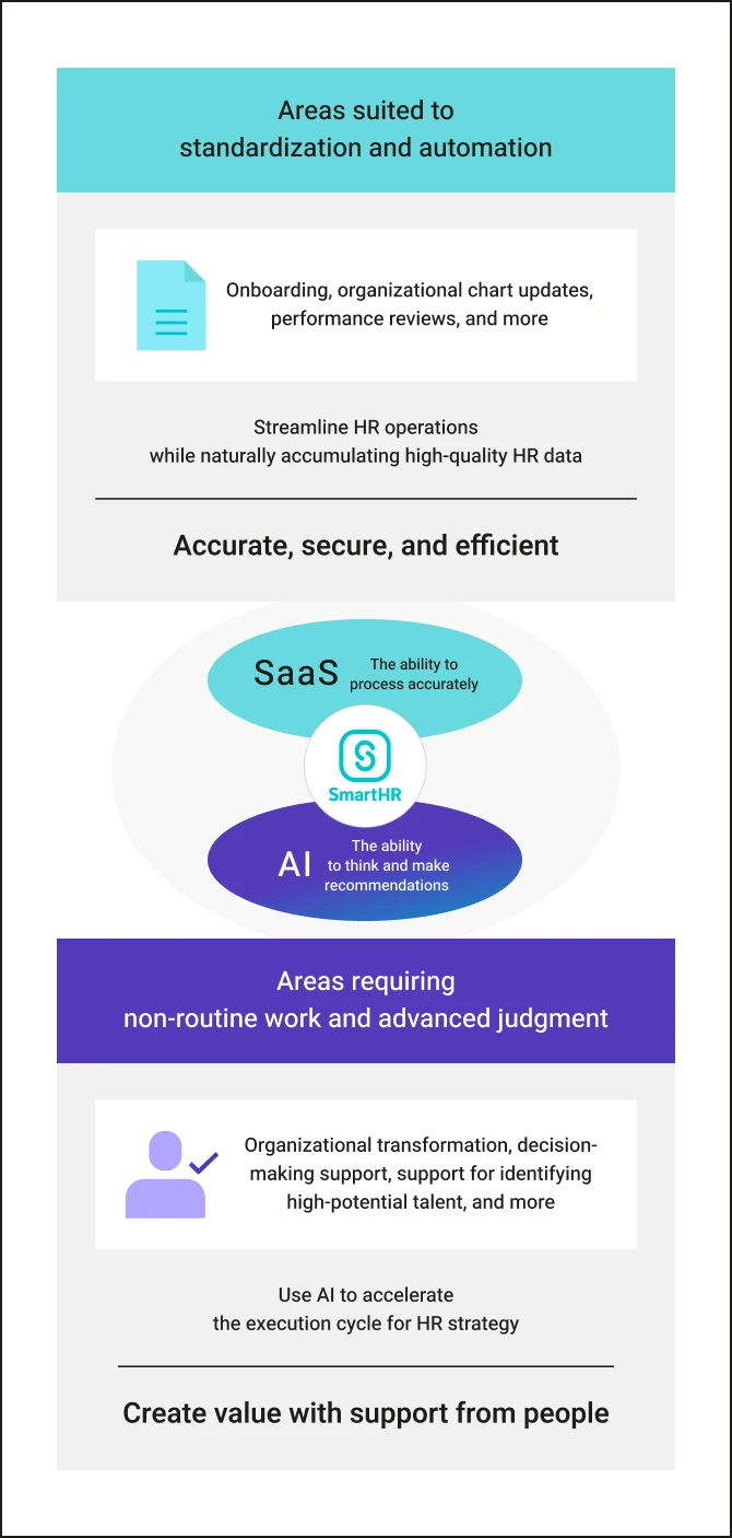 An illustration showing how SmartHR supports HR operations through the combined power of SaaS and AI. SmartHR is positioned at the center. On the left, SaaS, with its ability to process tasks accurately, handles routine and automatable work such as onboarding procedures, organizational chart updates, and performance evaluations. By streamlining HR operations and naturally accumulating high-quality HR data, it delivers “Accuracy, security, and efficiency.” On the right, AI, with its ability to analyze and recommend, handles non-routine work requiring advanced judgment, such as organizational transformation, decision-making support, and identifying high-potential talent. By accelerating the execution cycle of HR strategies with AI, it enables “People and AI to work together and create value.”