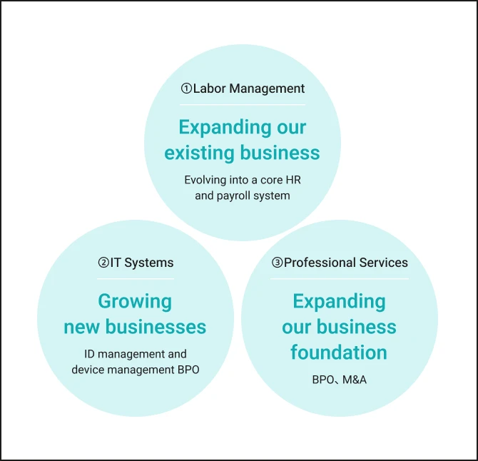 An illustration of SmartHR's three business areas. 1. Labor Management: expanding our existing business by evolving into a core HR and payroll system. 2. IT Systems: growing new businesses through ID management and device management BPO. 3. Professional Services: expanding our business foundation.