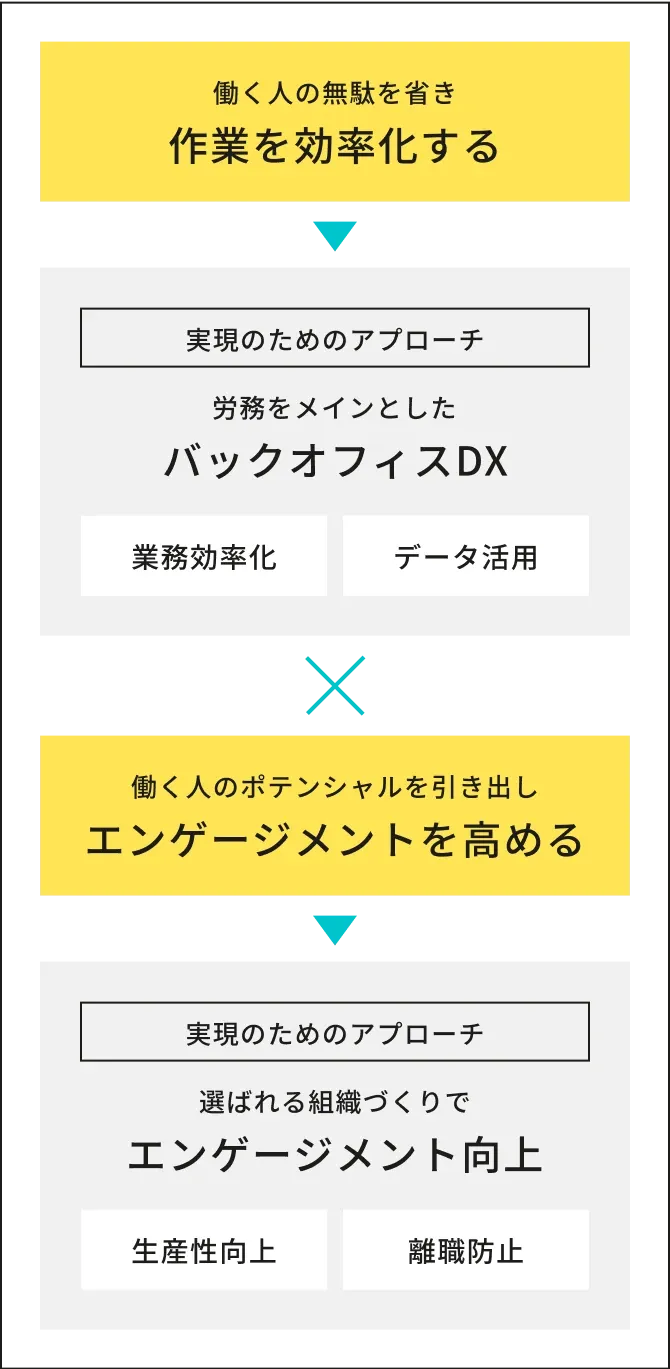 SmartHRのサポートにより「業務効率化」と「エンゲージメントの向上」へアプローチが実現していくことを表す図。労務をメインとしたバックオフィスDX（データ活用など）をサポートすることで業務効率化へのアプローチを行い、生産性向上や離職防止のサポートを行うことで、選ばれる組織づくりのエンゲージメント向上へアプローチする。