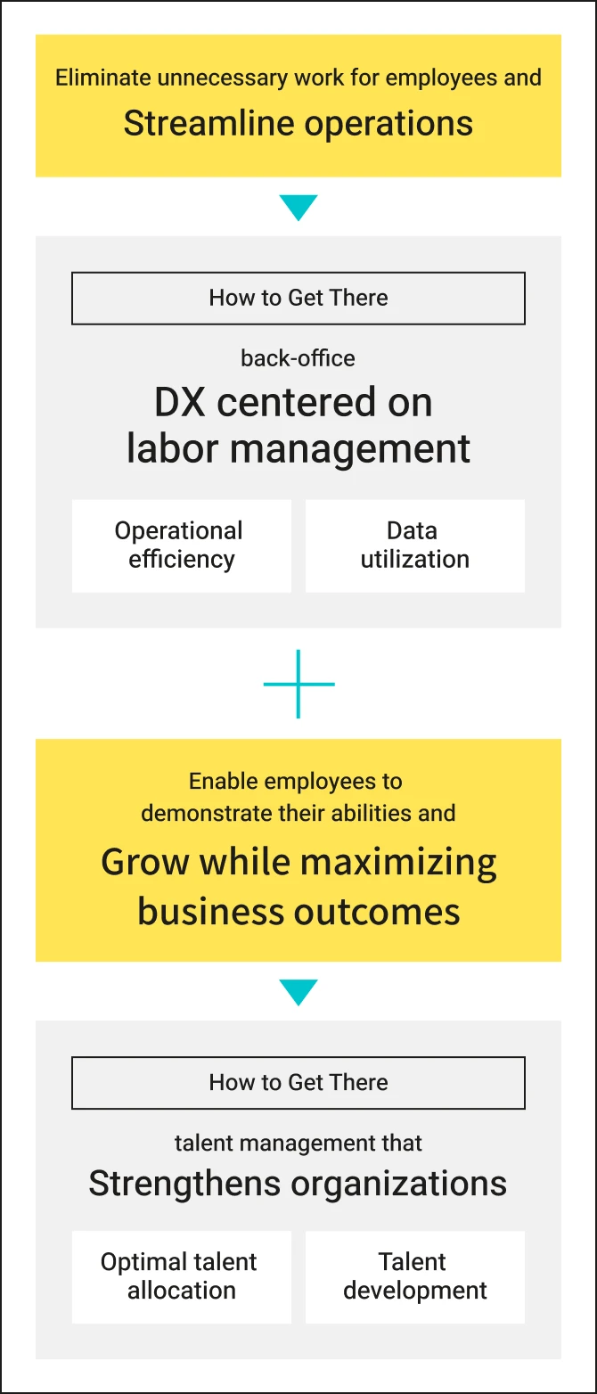 An illustration of SmartHR’s full suite of services. Labor Management, Payroll, Attendance Management, Talent Management, and IT Solutions connect to an “Employee Portal” accessible to everyone and a secure, reliable “Employee Database,” enabling significant efficiency gains across operations and centralized employee data management.