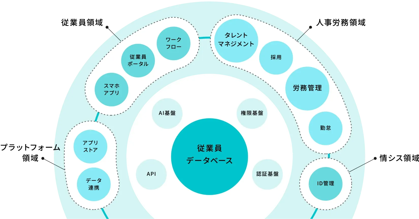 従業員データベースを中心にさまざまな領域の業務が広がっているイラスト。中心に従業員データベースがあり、周りに情シス領域（ID管理）、人事労務領域（タレントマネジメント、採用、労務管理、勤怠）、従業員領域（従業員ポータル、ワークフロー、スマホアプリ）、プラットフォーム領域（アプリストア、データ連携）が配置されている。