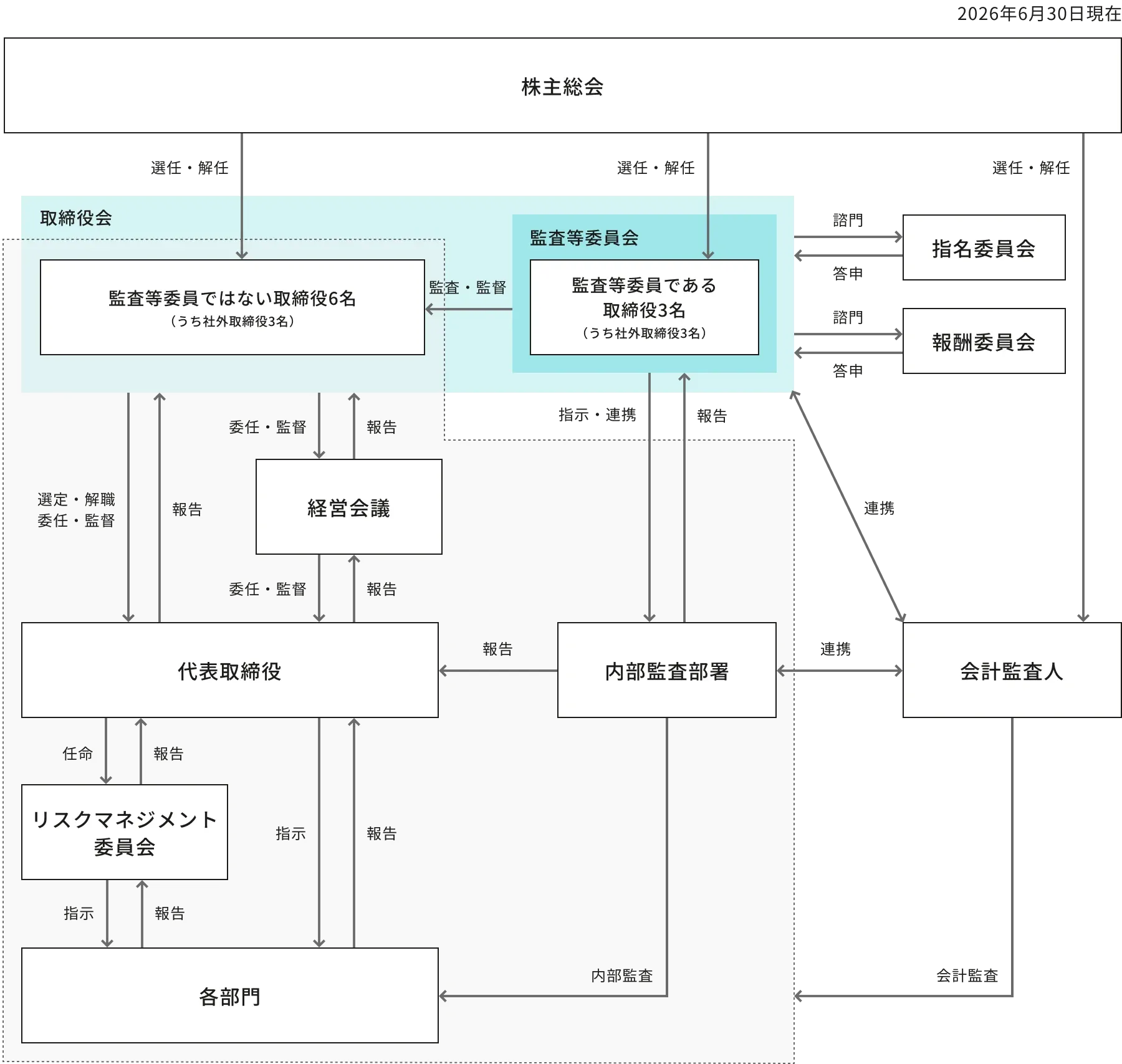 コーポレート・ガバナンス体制を示す関係図。株主総会、取締役会、監査等委員会、報酬委員会、経営会議、代表取締役、内部監査人、会計監査人、リスク管理委員会、各部門で構成。相互が連携しながら、指示や報告、選任・解任といった各々の役割を担う。