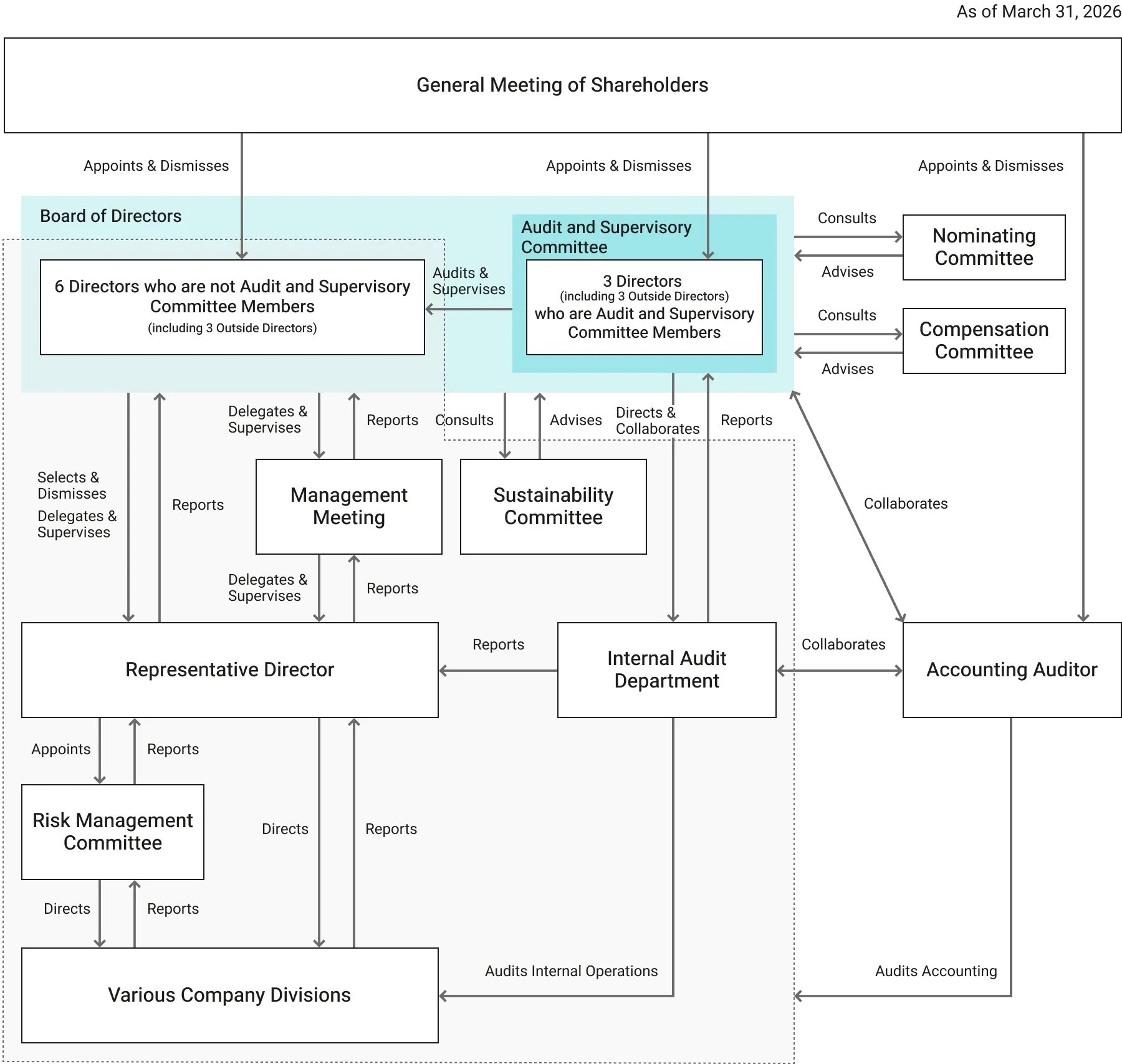 A diagram depicting SmartHR’s corporate governance structure, including components such as the shareholders’ meeting, board of directors, audit committee, compensation committee, management committee, CEO, internal auditors, external auditors, risk management committee, and various departments. Each entity collaborates, fulfilling roles like issuing directives, reporting, and handling appointments or dismissals.