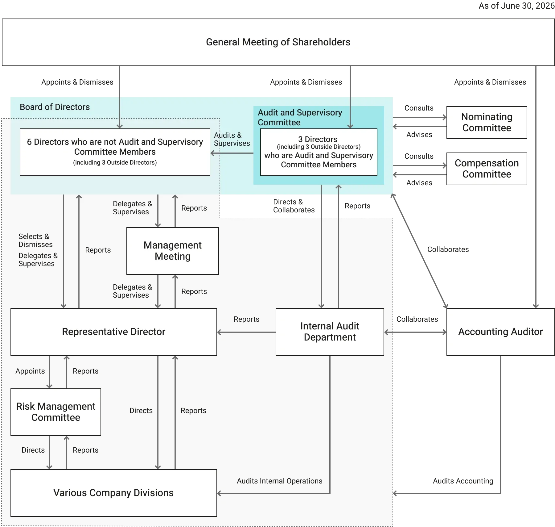 A diagram depicting SmartHR’s corporate governance structure, including components such as the shareholders’ meeting, board of directors, audit committee, compensation committee, management committee, CEO, internal auditors, external auditors, risk management committee, and various departments. Each entity collaborates, fulfilling roles like issuing directives, reporting, and handling appointments or dismissals.