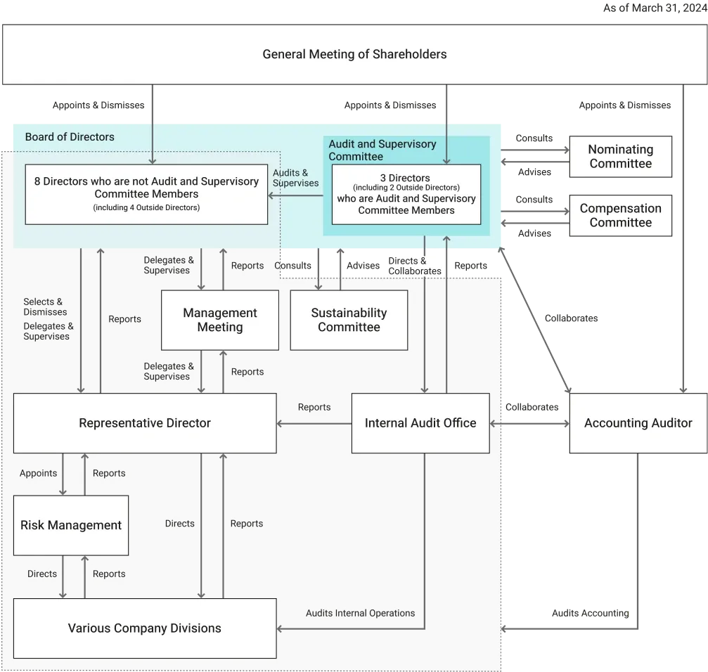 A diagram depicting SmartHR’s corporate governance structure, including components such as the shareholders’ meeting, board of directors, audit committee, compensation committee, management committee, CEO, internal auditors, external auditors, risk management committee, and various departments. Each entity collaborates, fulfilling roles like issuing directives, reporting, and handling appointments or dismissals.