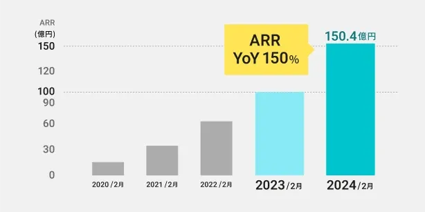 ARR150億円到達のグラフ