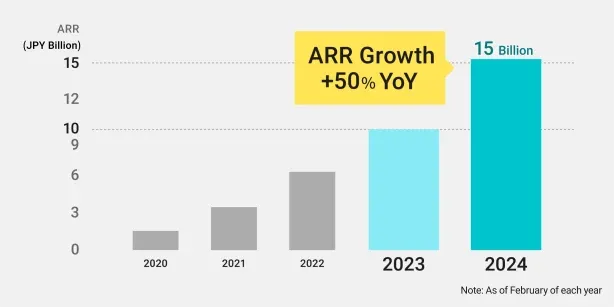 Graph showing ARR reaching 15 billion yen