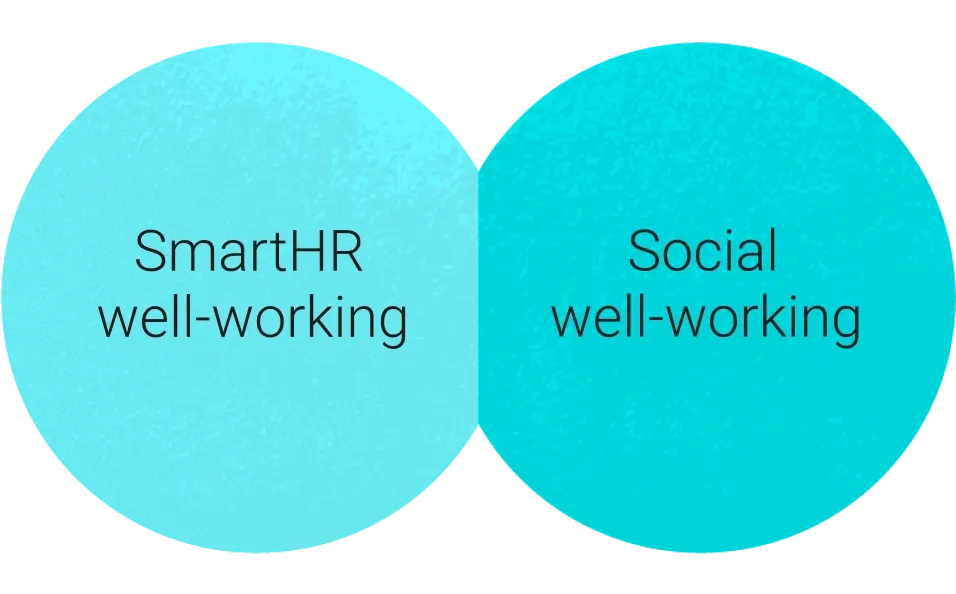 SmartHR well-working の円と、Social well-workingの円の一部が重なっている図。