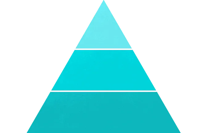 A pyramid diagram illustrating the three essential elements of sustainability, as envisioned by SmartHR, for addressing ongoing social issues.