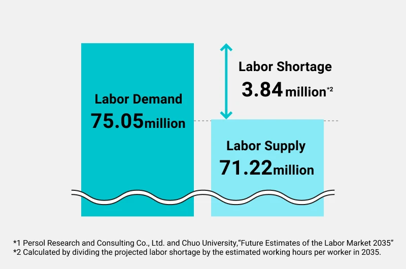 A chart based on the “Future Estimates of the Labor Market 2035” report by Persol Research and Consulting and Chuo University, illustrating the decline in Japan’s workforce. Labor demand is projected at 75.05 million, while labor supply is estimated at 71.22 million, resulting in a labor shortage equivalent to 3.84 million workers (*2). *1 Persol Research and Consulting Co., Ltd. and Chuo University, “Future Estimates of the Labor Market 2035”. *2 Calculated by dividing the labor supply shortage by the estimated working hours per employed person in 2035.