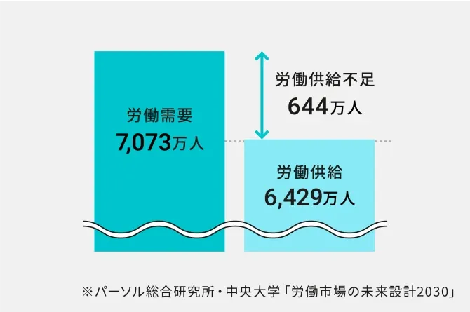 パーソル総合研究所・中央大学「労働市場の未来設計2030」を参考にした労働人口減少のグラフ。労働需要7,073万人に対し、労働供給は6,429万人となっており、644万人が労働供給不足の対象となっている。