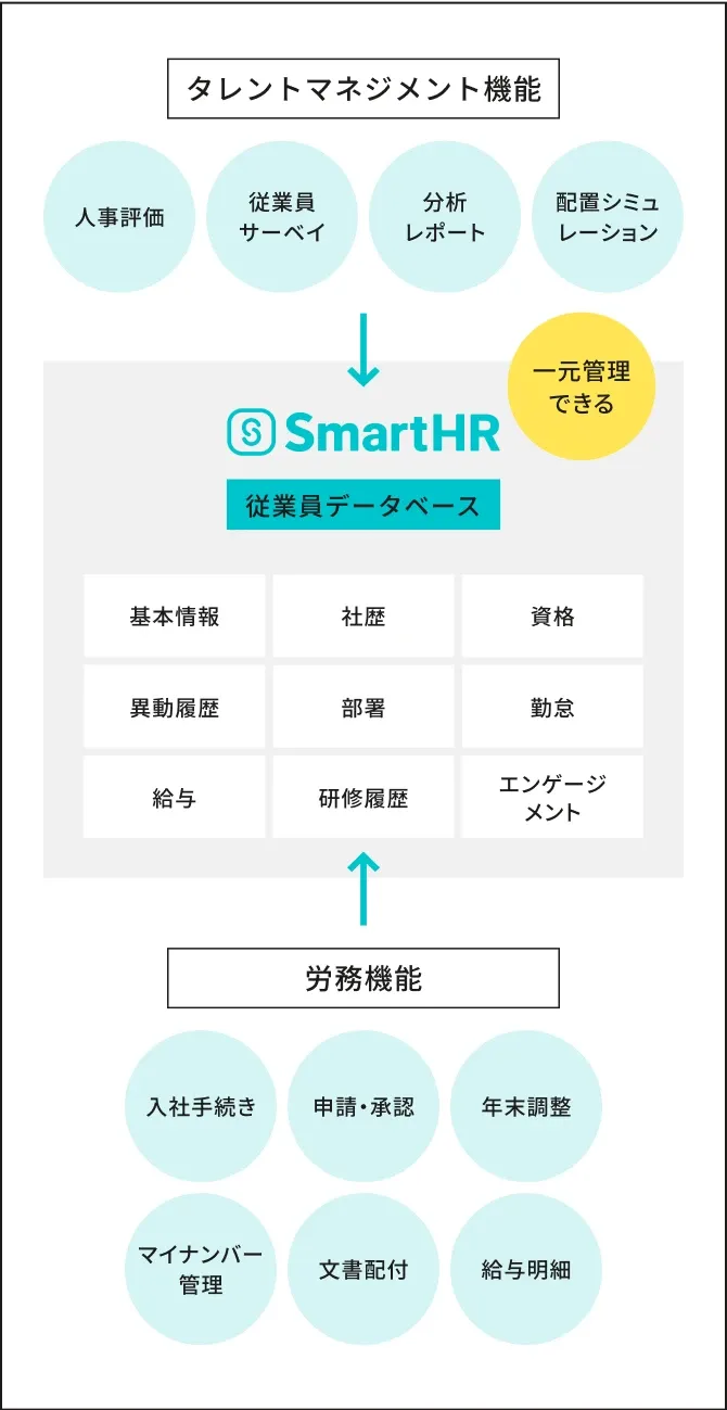 SmartHRが従業員データベースとしてデータが集まる構造を表した図。タレントマネジメント機能（人事評価、従業員サーベイ）や労務機能（入社手続き、申請・承認、年末調整など）を通じて、社歴や資格、エンゲージメントなどの従業員のデータが集められる。