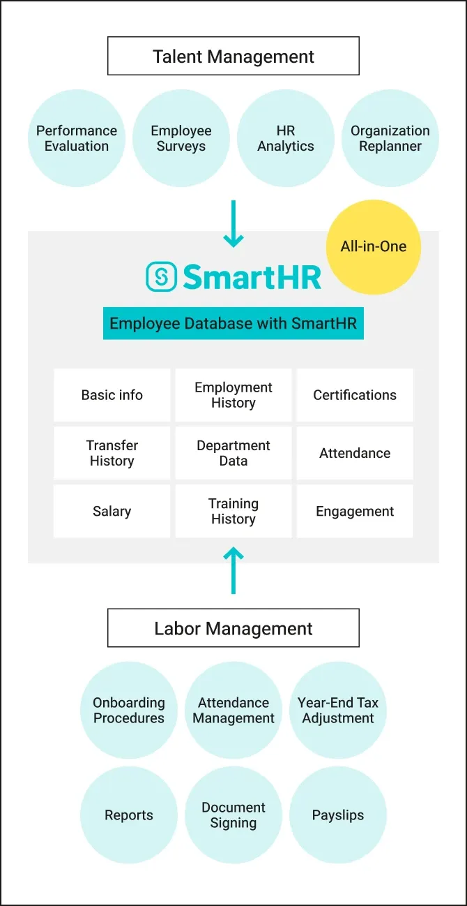 An illustration showing SmartHR’s structure as an employee database that consolidates various types of employee data. Through talent management functions (such as performance evaluations and employee surveys) and labor management functions (such as onboarding, requests and approvals, and year-end tax adjustments), data on employee career history, qualifications, engagement, and more is gathered into a centralized system.