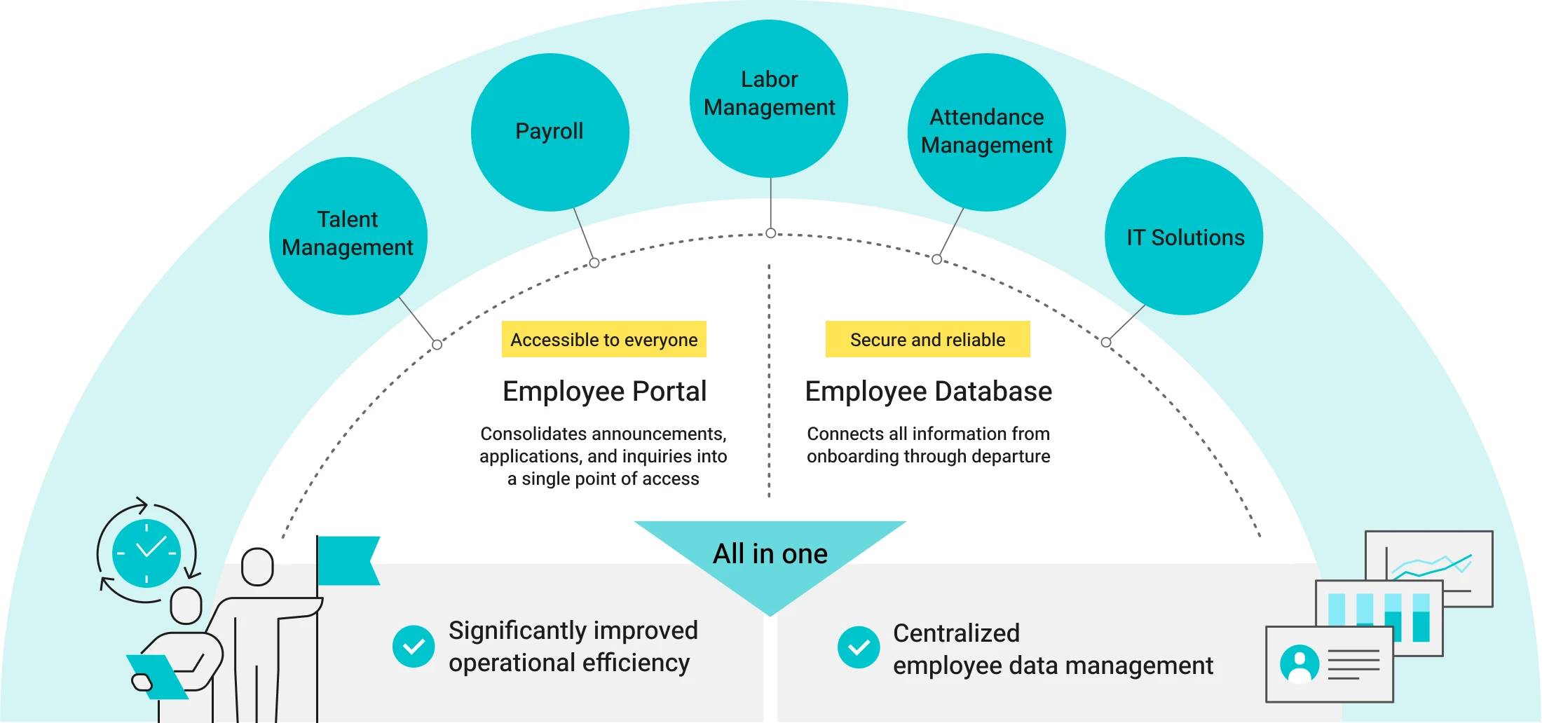An illustration of SmartHR’s full suite of services. Labor Management, Payroll, Attendance Management, Talent Management, and IT Solutions connect to an “Employee Portal” accessible to everyone and a secure, reliable “Employee Database,” enabling significant efficiency gains across operations and centralized employee data management.