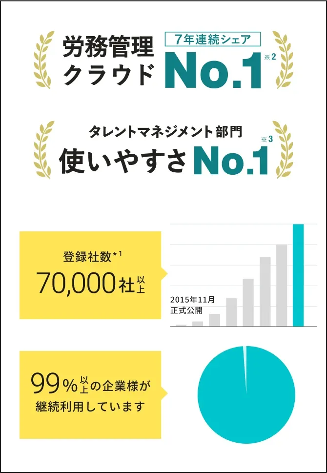 SmartHR登録者数と継続利用に関するグラフ。2015年11月正式公開から、現在登録者数は7万社以上となっており、労務管理クラウド7年連続シェアナンバーワン、タレントマネジメント部門 使いやすさNO.1。99%以上の企業様が継続利用しています。