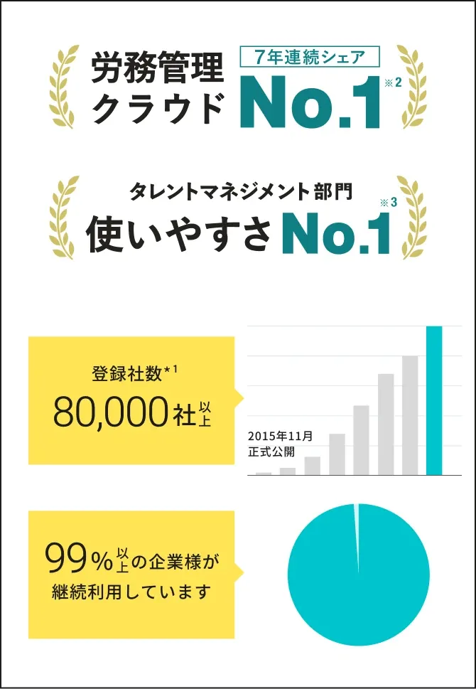 SmartHR登録者数と継続利用に関するグラフ。2015年11月正式公開から、現在登録者数は8万社以上となっており、労務管理クラウド7年連続シェアナンバーワン、タレントマネジメント部門 使いやすさNO.1。99％以上の企業様が継続利用しています。