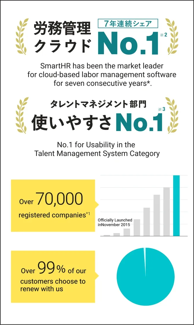 A chart illustrating the number of companies registered on SmartHR and its customer retention rate. Since its official launch in November 2015, SmartHR has grown to serve over 70,000 companies. It has held the No.1 market share in HR cloud services for seven consecutive years, with over 99% of customers continuing to use the service. SmartHR has been chosen as the No.1 solution for usability in the Talent Management System category of the BOXIL SaaS AWARD Spring 2025, presented by SMARTCAMP Co., Ltd.