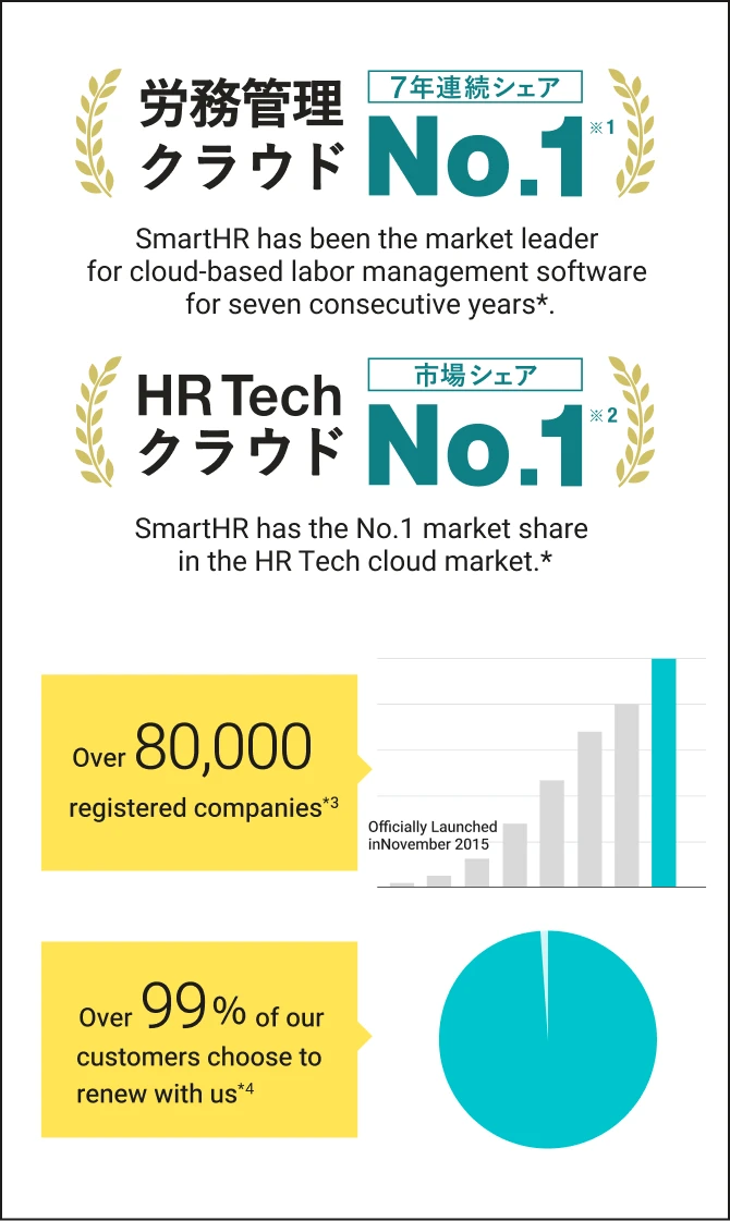 Chart of the number of companies registered on SmartHR and its customer retention. Since its official launch in November 2015, SmartHR has grown to more than 80,000 registered companies(*3). It holds the No.1 market share in labor management cloud services for seven consecutive years(*1) and the No.1 share of the HR Tech cloud market(*2). More than 99% of customers continue to use the service(*4).