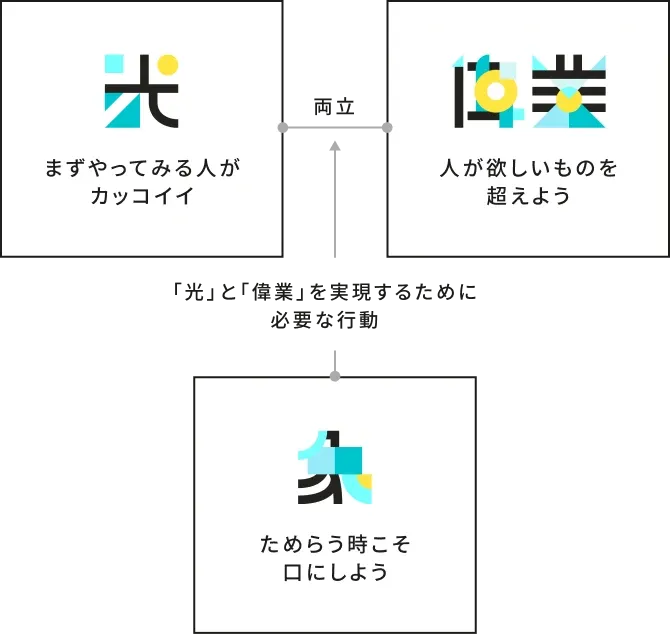 各バリューの関係性を示した図。「光」と「偉業」が並列に結ばれ、これらを「両立」させることが示されている。また「象」が、光と偉業を実現するために必要な行動として、2つの下部に位置している。