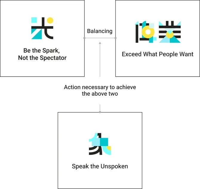 An illustration showing the relationship between each value. "Light" and "Great Work" are connected in parallel, indicating the goal of balancing both. Additionally, "Elephant" is positioned below them, representing the actions required to achieve both  "Light" and "Great Work".