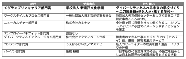 キャリア部門賞：学校法人 新渡戸文化学園・ダイバーシティあふれる未来の学校づくり～二刀流教員×学外人材×旅する学校～、ワークスタイル＆プロセス部門賞：一般社団法人日本芸能従事者協会・特別加入労災保険センターおよび相談窓口「芸能従事者こころの119」、ニューカルチャー部門賞：株式会社カミナシ・全社員で同じ目標を持って働くために、SFプロトタイピング小説でイメージしやすいビジョンを策定 、エンプロイーベネフィット部門賞：該当なし、ダイバーシティ＆インクルージョン部門賞：株式会社アクティベートラボ・障害者のできる仕事エンジン「UnBi（アンバイ）仮」搭載　障害者雇用サービス、コンテンツ部門賞：うえはらけいた／マスナビ ・新人コピーライターの成長を描く漫画　「ゾワワの神様」、パーソン部門賞：是枝 裕和・「日本版CNC設立を求める会」の設立を始めとした日本映画界の労働環境改善を求める活動