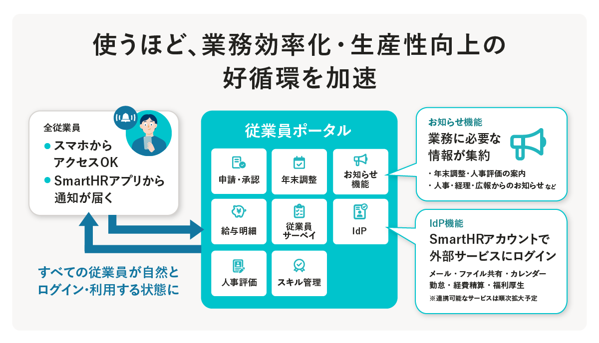 従業員ポータルについての概要説明の図。使うほど、業務効率化・生産性向上の好循環を加速