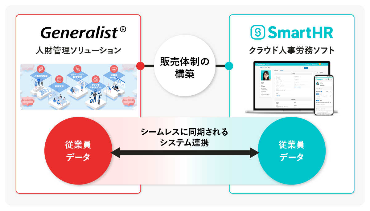 「Generalist®」と「SmartHR」のシステム連携および、両社の販売体制の構築を説明した図