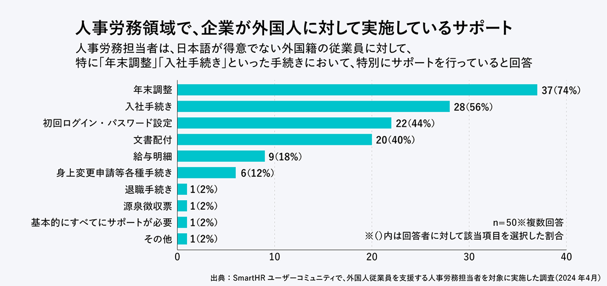 人事労務領域で、企業が外国人従業員に対して実施しているサポート