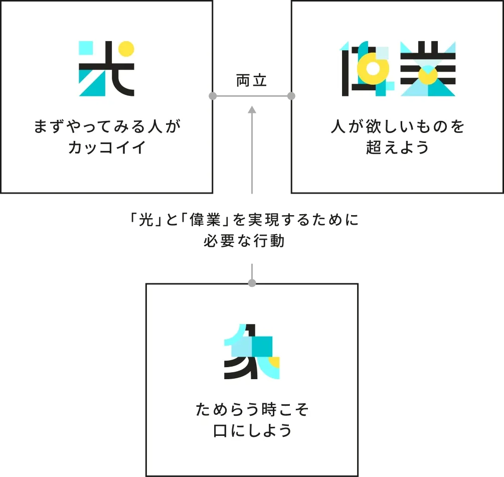 各バリューの関係性を示した図。「光」と「偉業」が並列に結ばれ、これらを「両立」させることが示されている。また「象」が、光と偉業を実現するために必要な行動として、2つの下部に位置している。